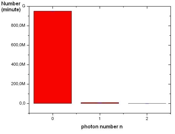 Photonenstatistik